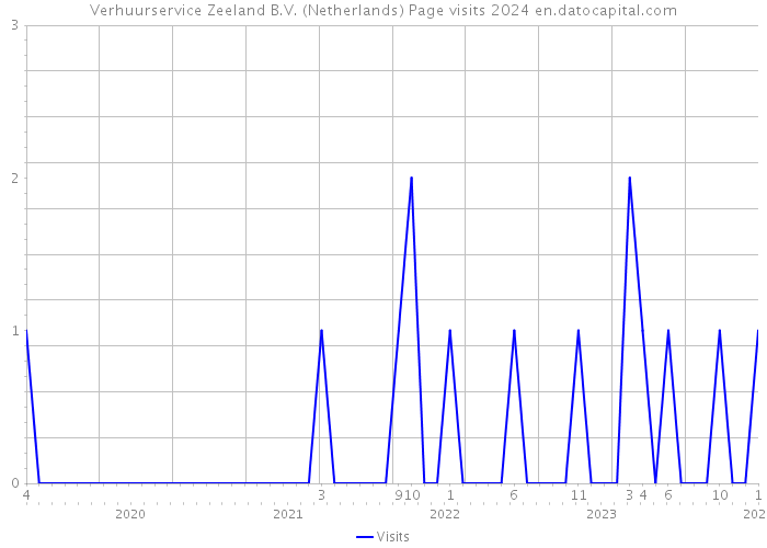 Verhuurservice Zeeland B.V. (Netherlands) Page visits 2024 