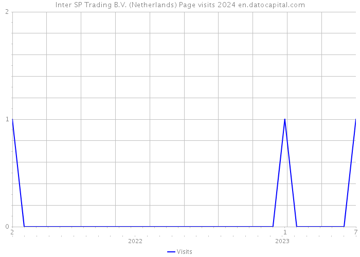 Inter SP Trading B.V. (Netherlands) Page visits 2024 