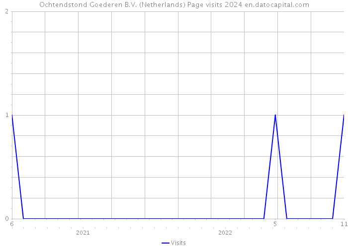 Ochtendstond Goederen B.V. (Netherlands) Page visits 2024 