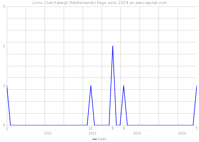 Lions Club Katwijk (Netherlands) Page visits 2024 