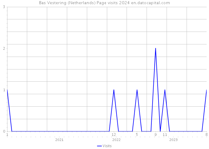 Bas Vestering (Netherlands) Page visits 2024 