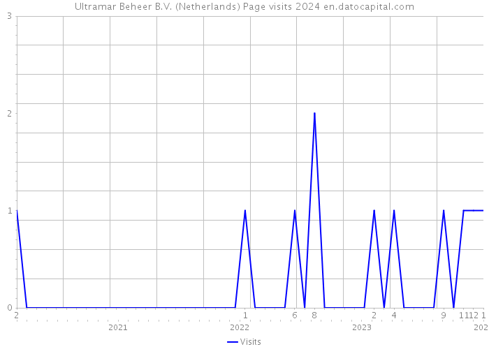 Ultramar Beheer B.V. (Netherlands) Page visits 2024 