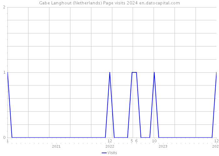 Gabe Langhout (Netherlands) Page visits 2024 