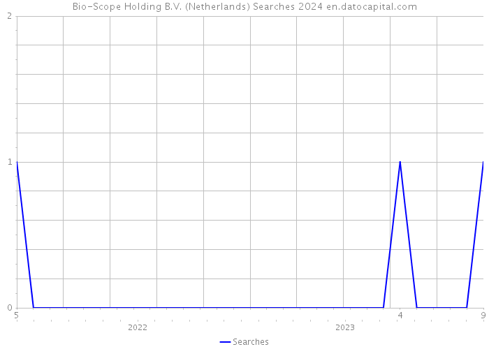 Bio-Scope Holding B.V. (Netherlands) Searches 2024 
