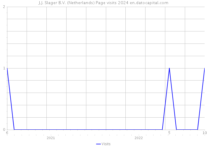 J.J. Slager B.V. (Netherlands) Page visits 2024 