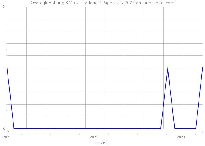 Overdijk Holding B.V. (Netherlands) Page visits 2024 