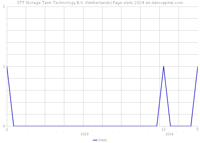 STT Storage Tank Technology B.V. (Netherlands) Page visits 2024 