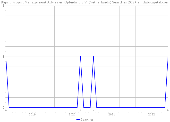 Bhpm, Project Management Advies en Opleiding B.V. (Netherlands) Searches 2024 