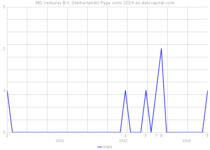 MD Ventures B.V. (Netherlands) Page visits 2024 