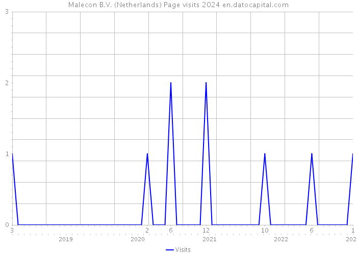 Malecon B.V. (Netherlands) Page visits 2024 