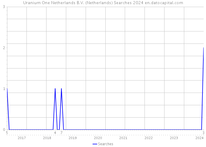 Uranium One Netherlands B.V. (Netherlands) Searches 2024 