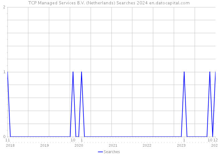 TCP Managed Services B.V. (Netherlands) Searches 2024 