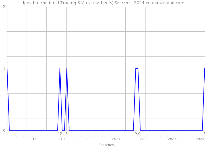 Ipex International Trading B.V. (Netherlands) Searches 2024 