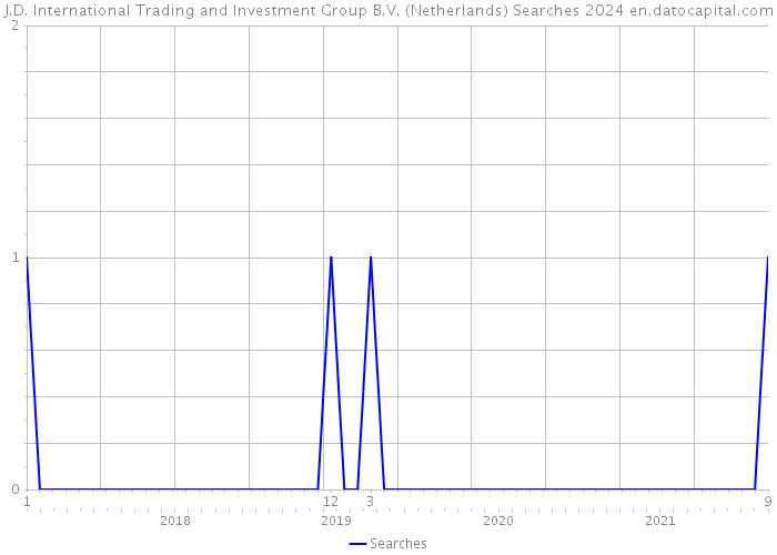 J.D. International Trading and Investment Group B.V. (Netherlands) Searches 2024 