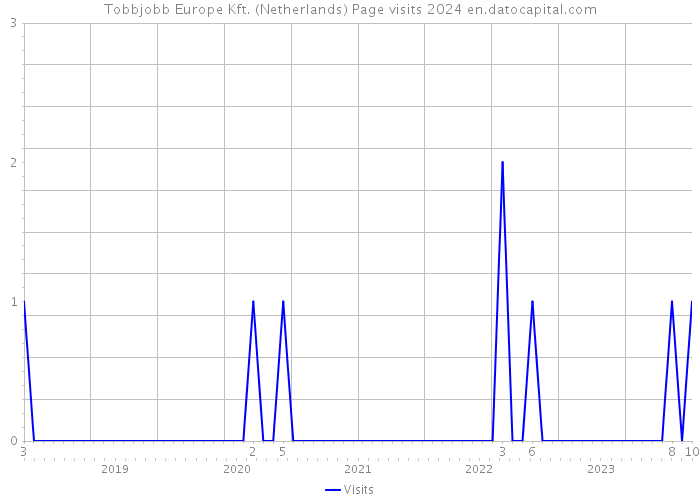 Tobbjobb Europe Kft. (Netherlands) Page visits 2024 