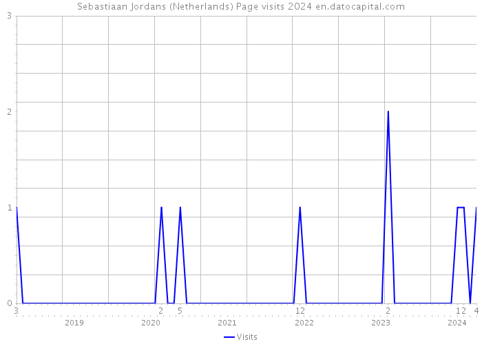 Sebastiaan Jordans (Netherlands) Page visits 2024 