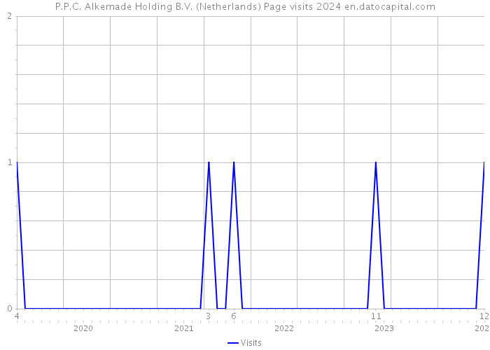 P.P.C. Alkemade Holding B.V. (Netherlands) Page visits 2024 