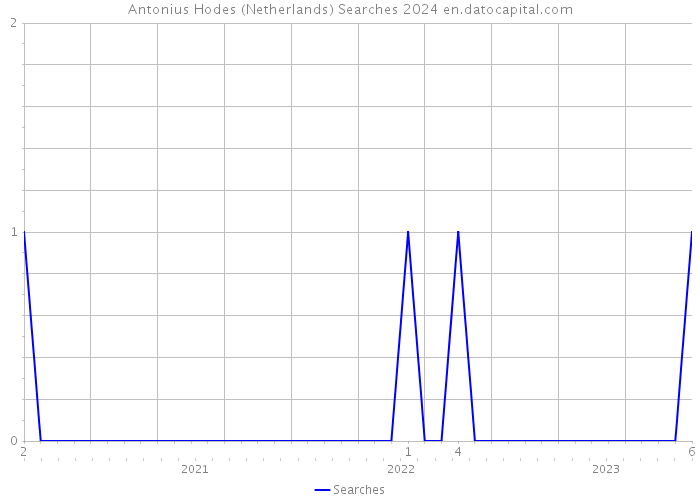 Antonius Hodes (Netherlands) Searches 2024 