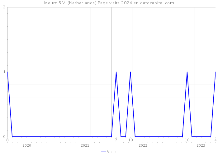 Meum B.V. (Netherlands) Page visits 2024 