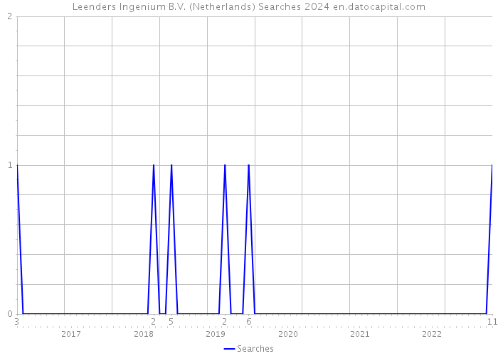 Leenders Ingenium B.V. (Netherlands) Searches 2024 
