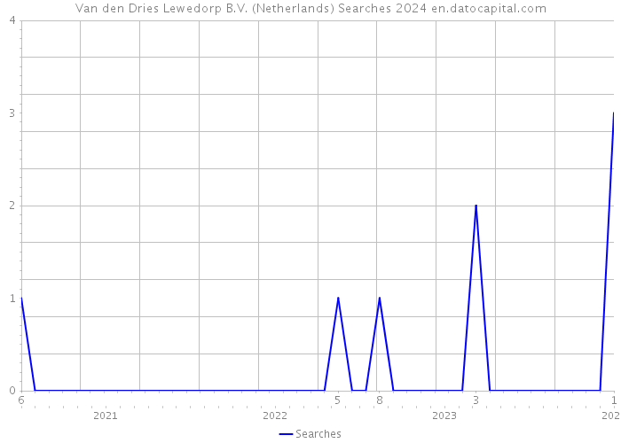 Van den Dries Lewedorp B.V. (Netherlands) Searches 2024 