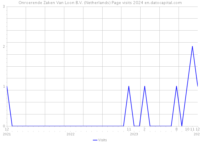 Onroerende Zaken Van Loon B.V. (Netherlands) Page visits 2024 