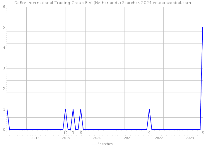 DoBre International Trading Group B.V. (Netherlands) Searches 2024 
