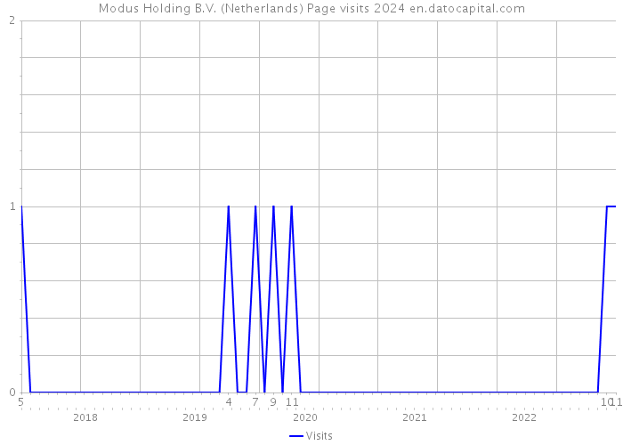 Modus Holding B.V. (Netherlands) Page visits 2024 