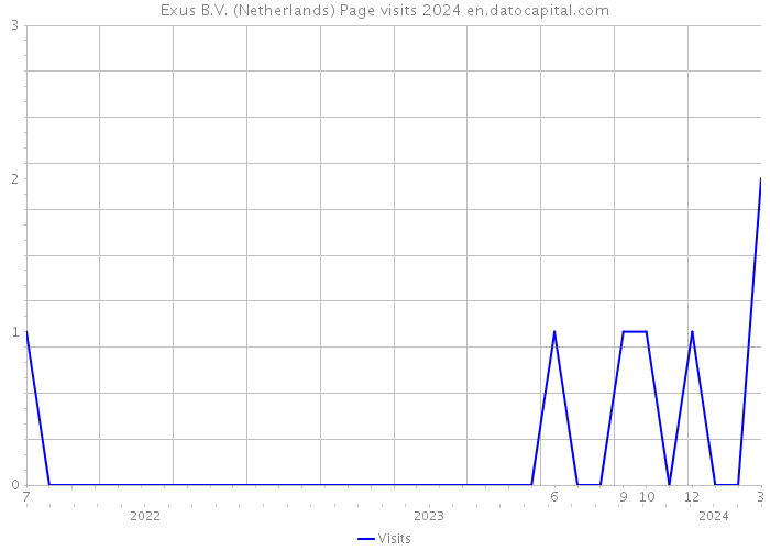 Exus B.V. (Netherlands) Page visits 2024 