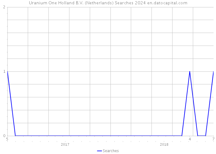 Uranium One Holland B.V. (Netherlands) Searches 2024 