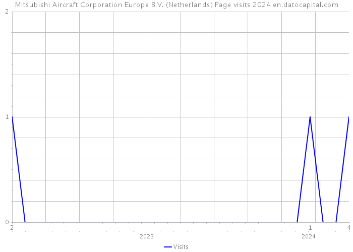 Mitsubishi Aircraft Corporation Europe B.V. (Netherlands) Page visits 2024 