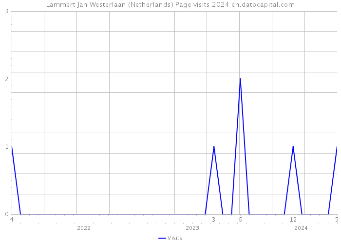 Lammert Jan Westerlaan (Netherlands) Page visits 2024 