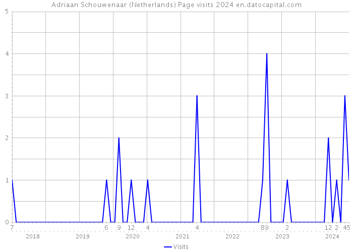 Adriaan Schouwenaar (Netherlands) Page visits 2024 