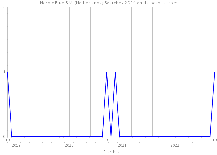Nordic Blue B.V. (Netherlands) Searches 2024 