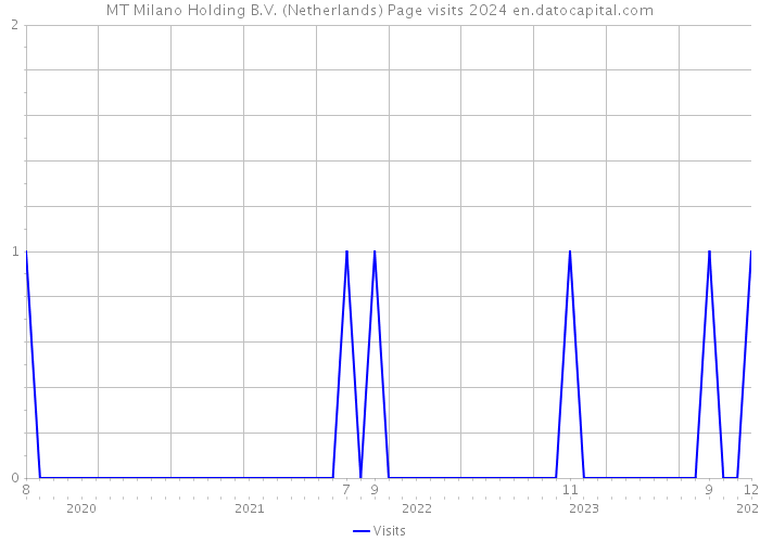 MT Milano Holding B.V. (Netherlands) Page visits 2024 