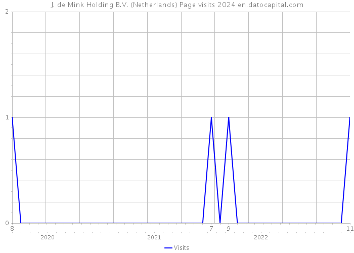 J. de Mink Holding B.V. (Netherlands) Page visits 2024 