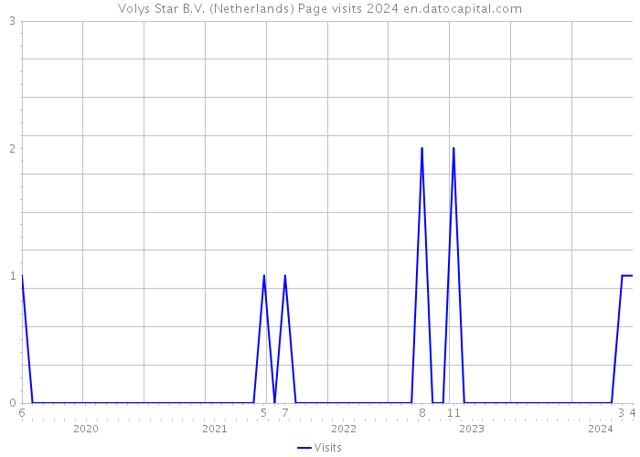 Volys Star B.V. (Netherlands) Page visits 2024 