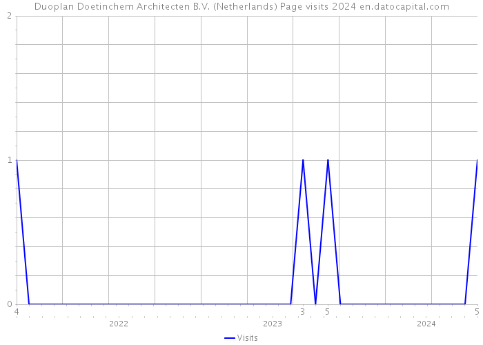 Duoplan Doetinchem Architecten B.V. (Netherlands) Page visits 2024 