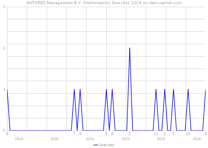 ANTARES Management B.V. (Netherlands) Searches 2024 