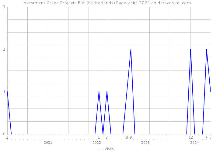 Investment Grade Projects B.V. (Netherlands) Page visits 2024 