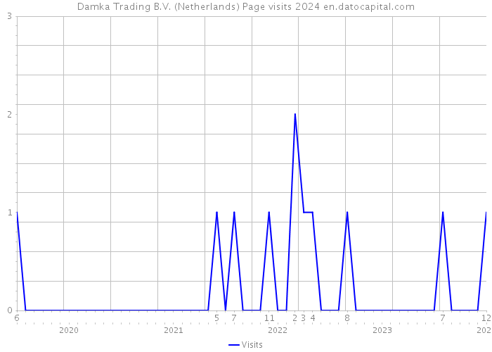Damka Trading B.V. (Netherlands) Page visits 2024 