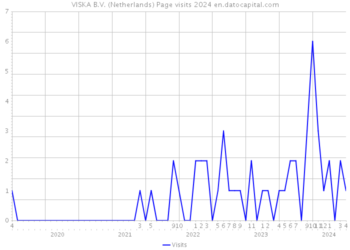 VISKA B.V. (Netherlands) Page visits 2024 