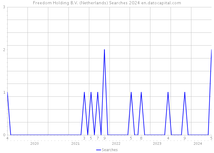 Freedom Holding B.V. (Netherlands) Searches 2024 