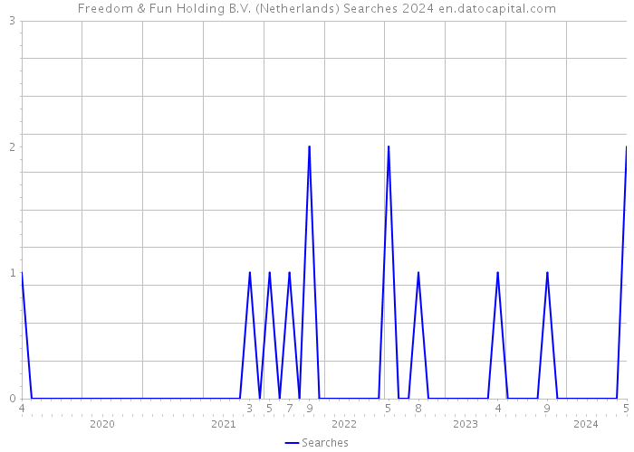 Freedom & Fun Holding B.V. (Netherlands) Searches 2024 