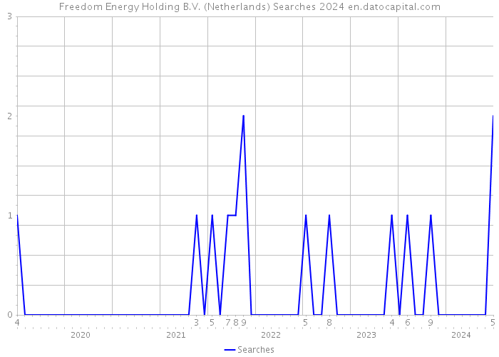 Freedom Energy Holding B.V. (Netherlands) Searches 2024 