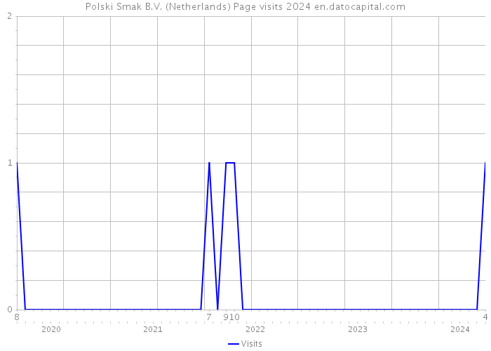 Polski Smak B.V. (Netherlands) Page visits 2024 