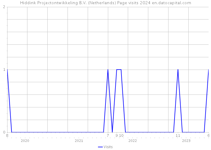 Hiddink Projectontwikkeling B.V. (Netherlands) Page visits 2024 