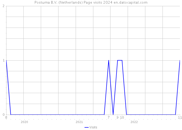 Postuma B.V. (Netherlands) Page visits 2024 