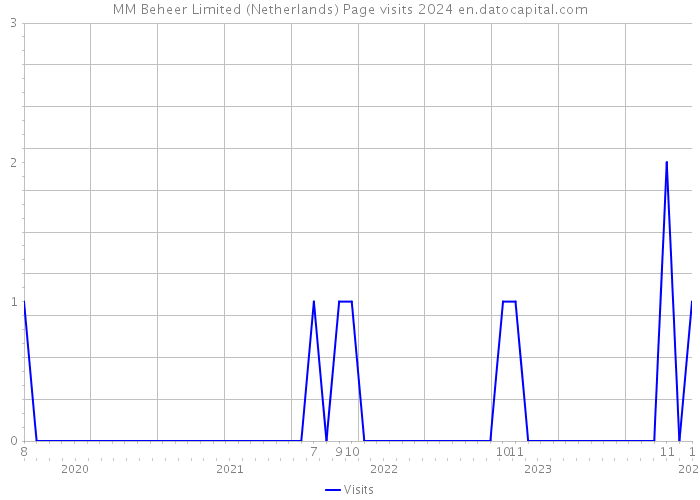 MM Beheer Limited (Netherlands) Page visits 2024 