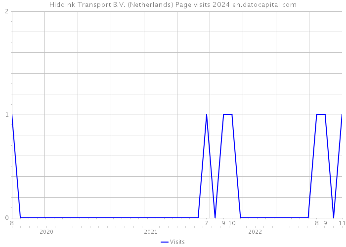 Hiddink Transport B.V. (Netherlands) Page visits 2024 